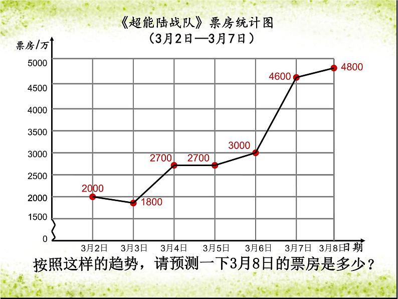 小学数学 青岛版 五年级上册 折线统计图） 部优课件02