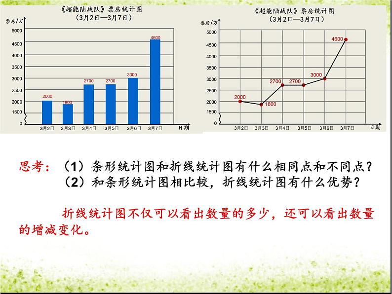 小学数学 青岛版 五年级上册 折线统计图） 部优课件03