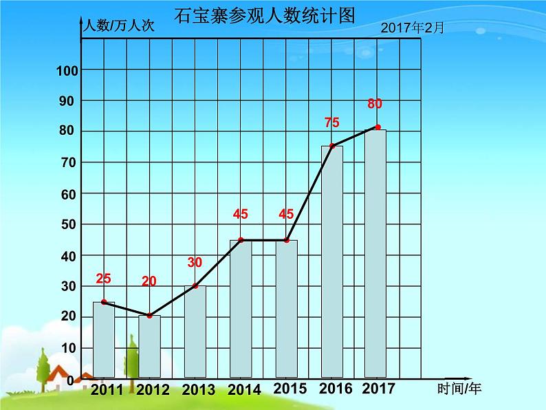 西师大版小学数学五下 6.1折线统计图 课件第8页