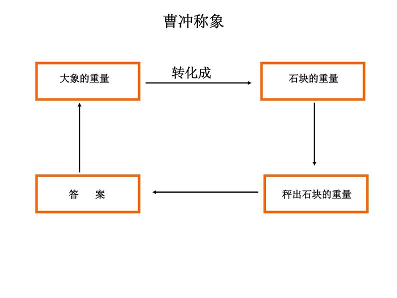 冀教版小学数学五下 2.4.1异分母分数加法和减法 课件03