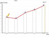 小学数学青岛版五四制四年级下册 8.1拆线统计图 课件