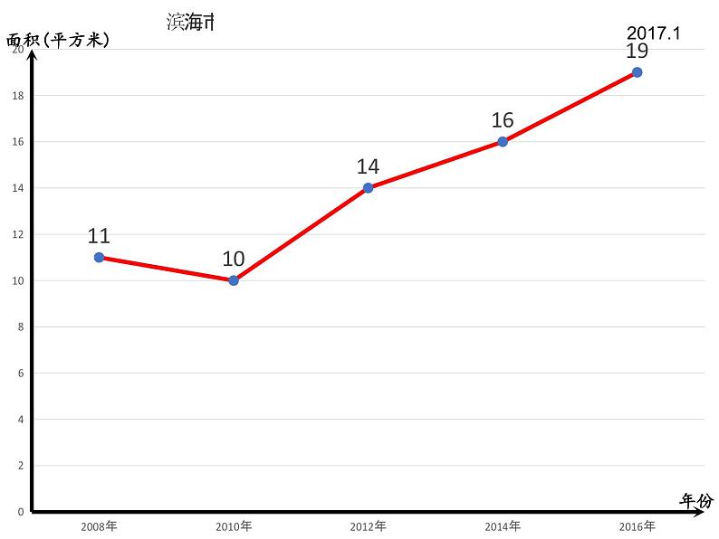 小学数学青岛版五四制四年级下册 8.1拆线统计图 课件06