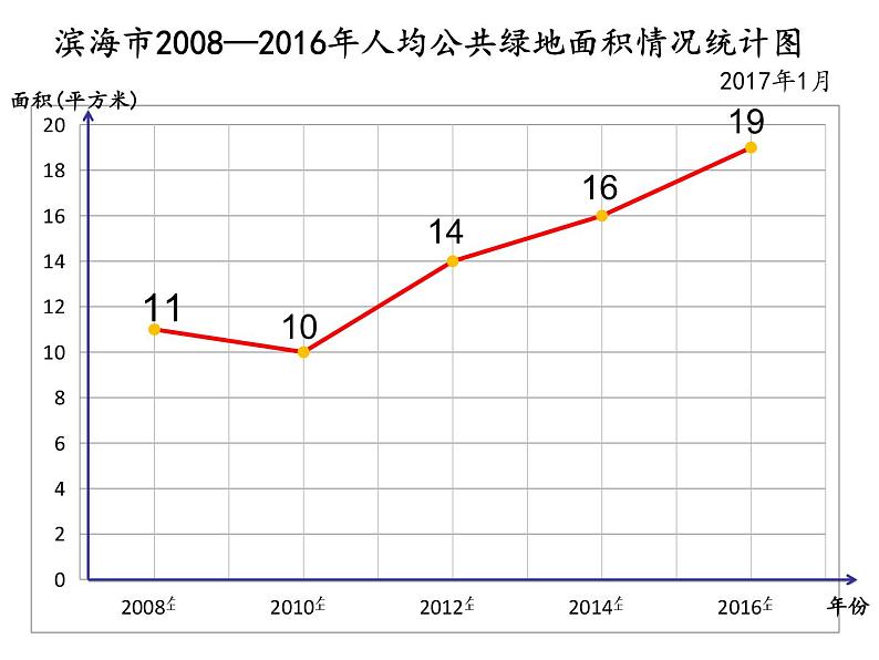 小学数学青岛版五四制四年级下册 8.1拆线统计图 课件07