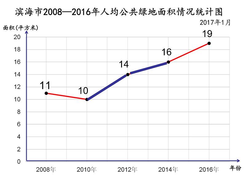 小学数学青岛版五四制四年级下册 8.1拆线统计图 课件08