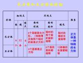 西師大版小學(xué)數(shù)學(xué)五下 3.6整理與復(fù)習(xí) 課件