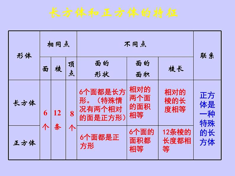 西师大版小学数学五下 3.6整理与复习 课件第4页