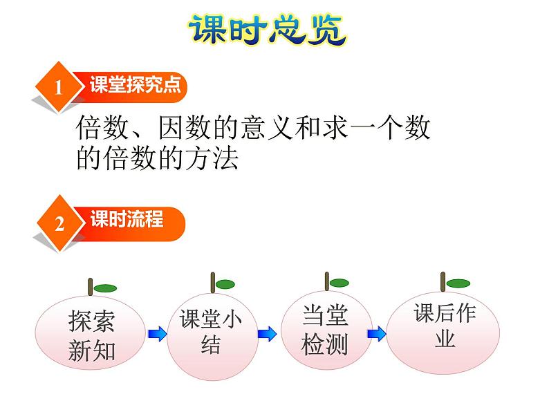 北京版小学数学五下 3.1因数和倍数 课件第3页