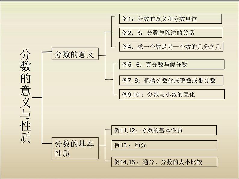 苏教版五下数学 4.14整理与练习 课件04