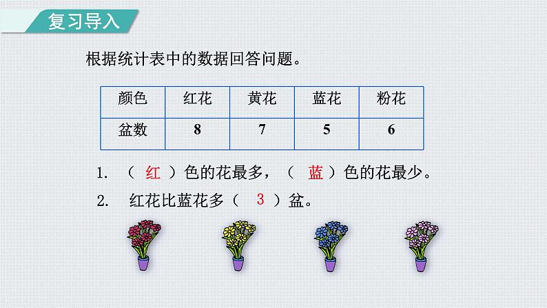 人教版四年级数学上册 第7单元 条形统计图 第1课时    一格表示一个单位的条形统计图（授课课件）第2页