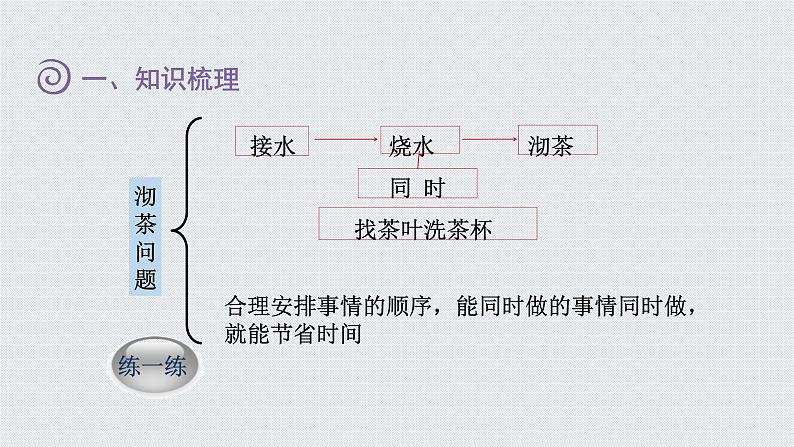 人教版四年级数学上册 第9元 总复习 第4课时    统计与优化（授课课件）03