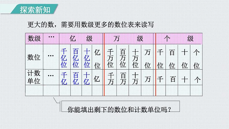 人教版四年级数学上册 第1单元 大数的认识 第8课时    亿以上数的读写（授课课件）第5页