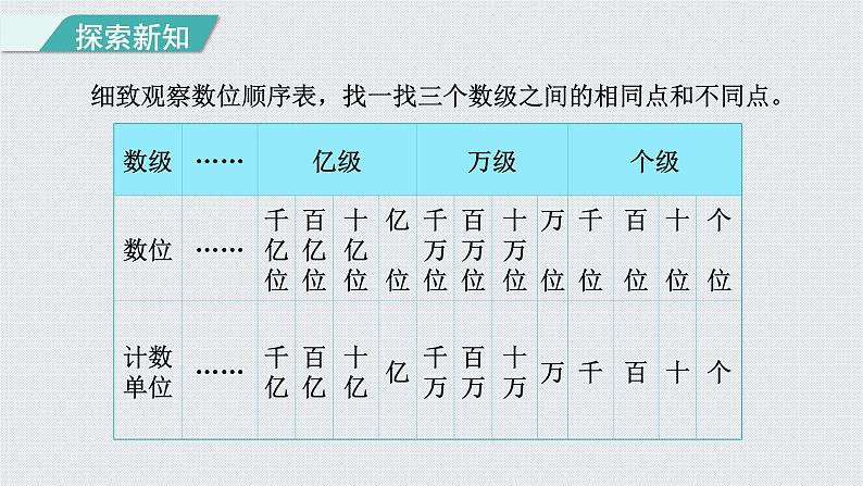 人教版四年级数学上册 第1单元 大数的认识 第8课时    亿以上数的读写（授课课件）第7页