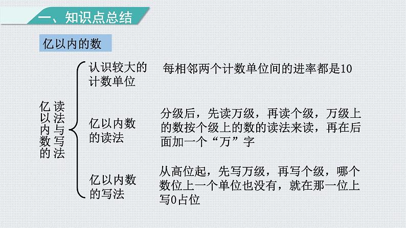 人教版四年级数学上册 第1单元复习提升  大数的认识课件PPT第3页