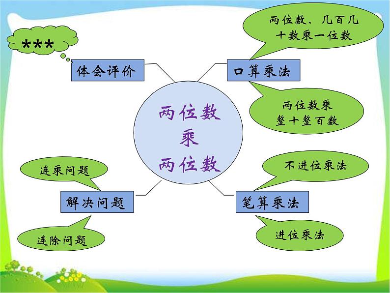 三年级数学下册课件-4.3 整理和复习（3）-人教版第5页