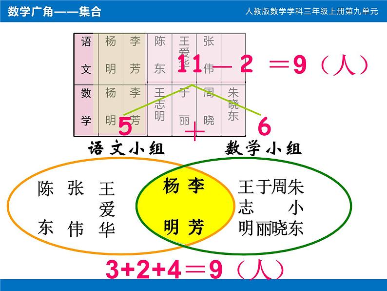 三年级数学上册课件-9.  数学广角--集合   人教版（共14张PPT）第6页