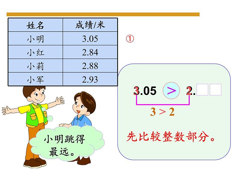 四年级数学下册课件-4.2.2小数的大小比较14-人教版（共14张PPT）第4页