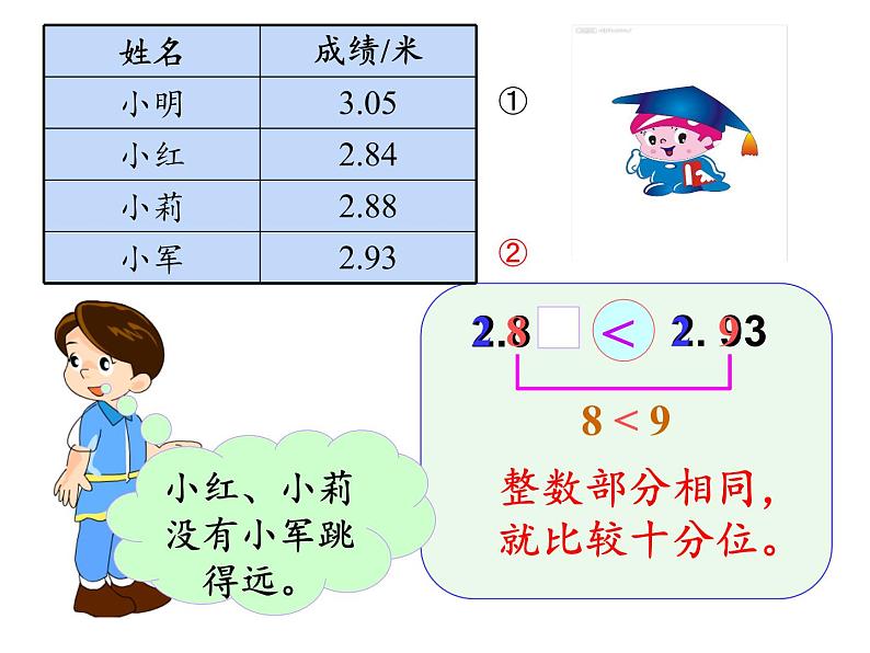 四年级数学下册课件-4.2.2小数的大小比较14-人教版（共14张PPT）第5页