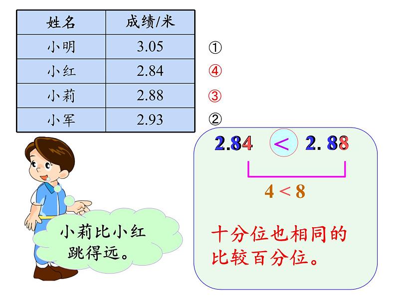 四年级数学下册课件-4.2.2小数的大小比较14-人教版（共14张PPT）第6页