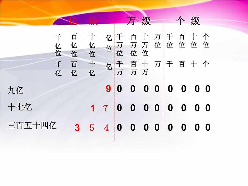 四年级数学下册课件 _ 认数整亿数   苏教版第6页