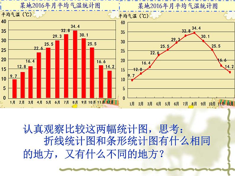 冀教版小学数学五下 7.1认识单式折线统计图 课件第3页