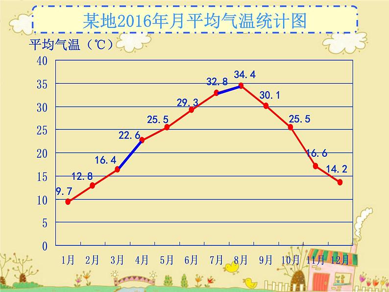 冀教版小学数学五下 7.1认识单式折线统计图 课件第4页