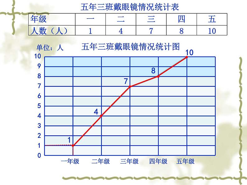 冀教版小学数学五下 7.1认识单式折线统计图 课件第7页