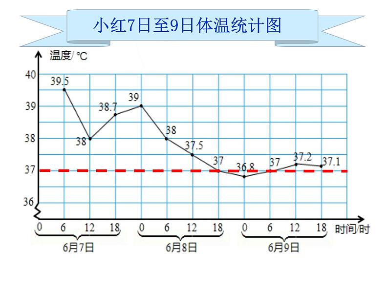 冀教版小学数学五下 7.1认识单式折线统计图 课件第8页