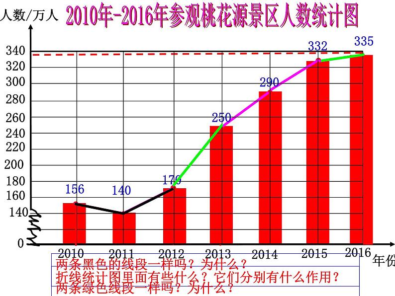 小学数学西师大版五年级下 6.1折线统计图 课件04