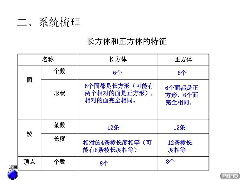 小学数学西师大版五年级下 3.6整理与复习 课件04