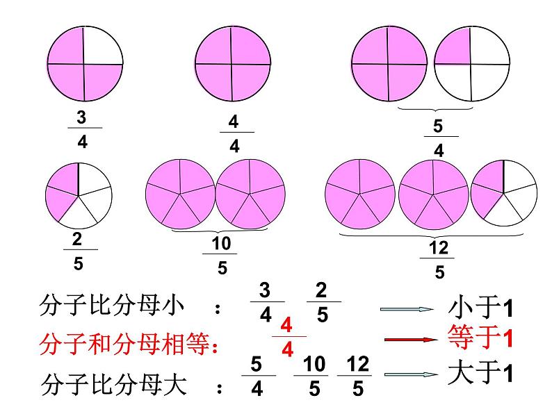 冀教版小学数学五下 2.1.1真分数、假分数和带分数 课件07