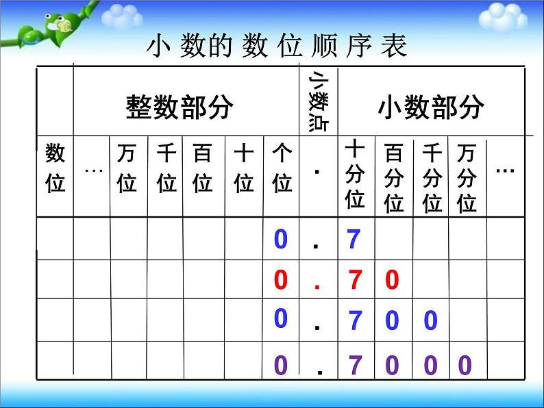 四年级数学下册课件 _ 小数的性质   人教版07