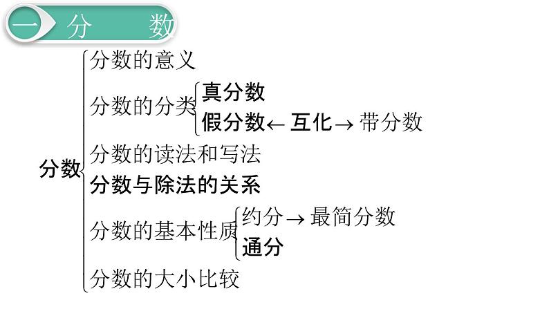 第6单元1.数与代数 第2课时 数的认识（2）课件PPT04