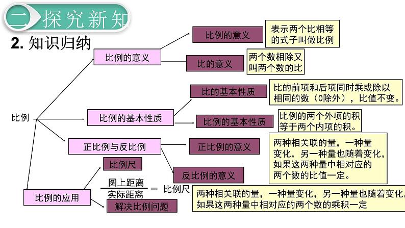 第6单元1.数与代数 第8课时 比和比例（1）课件PPT第4页