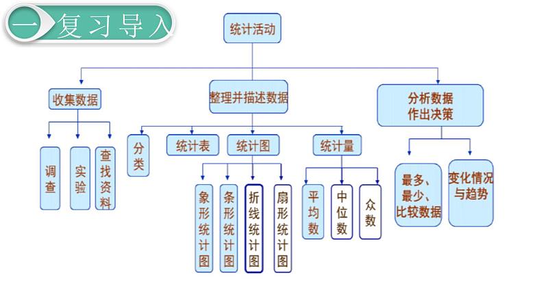 第6单元3.统计与概率 第1课时 统计课件PPT05