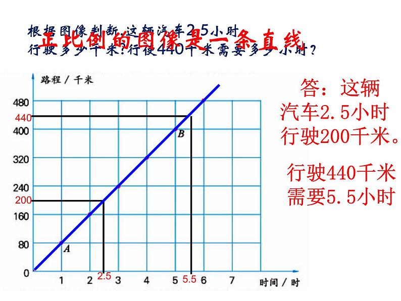 六年级数学下册课件-正比例图像 苏教版  (共 13  张ppt)第5页