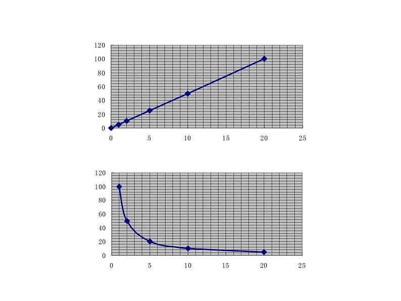 六年级数学下册课件-正反比例比较 苏教版 (共   15张ppt)07