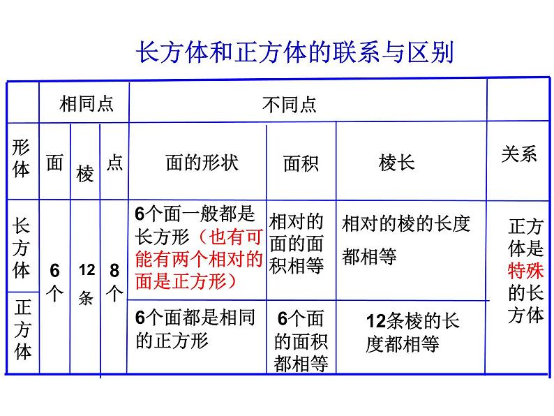 苏教版六下数学 7.2.7立体图形的表面积和体积（2） 课件04