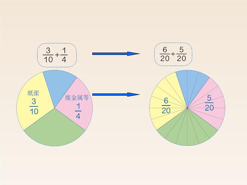 6.2异分母分数加、减法（例 1）课件PPT第4页