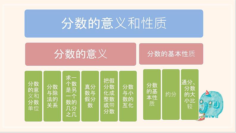 苏教版数学五下《分数的意义和性质复习》课件PPT第2页