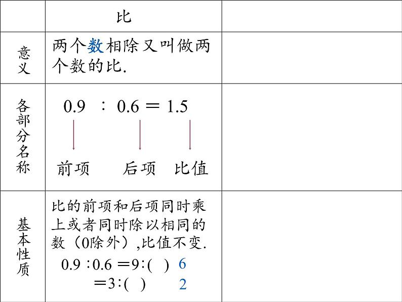 六年级数学下册课件-6 正比例和反比例（13）-苏教版（24张PPT）第3页