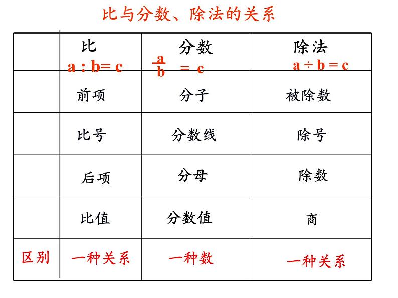 六年级数学下册课件-6 正比例和反比例（13）-苏教版（24张PPT）第4页