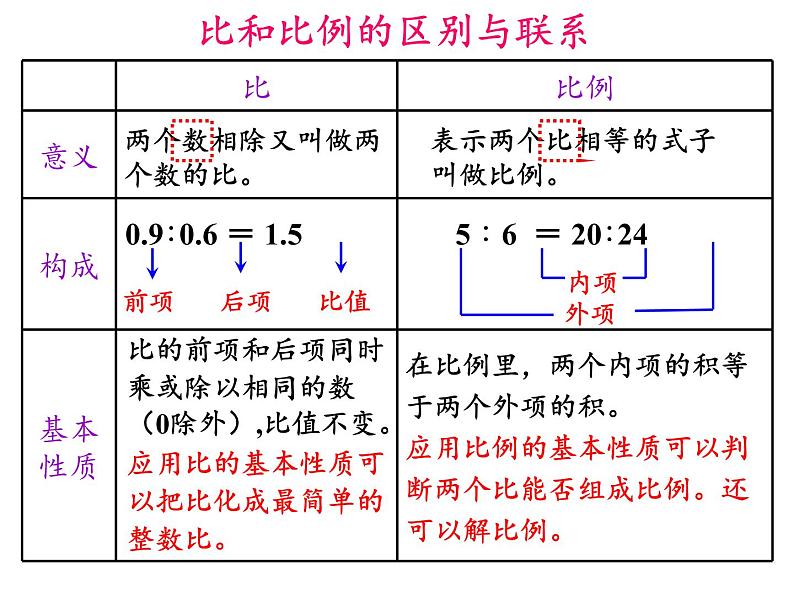 六年级数学下册课件-6.1.4 比和比例 - 人教版（共11张PPT）03