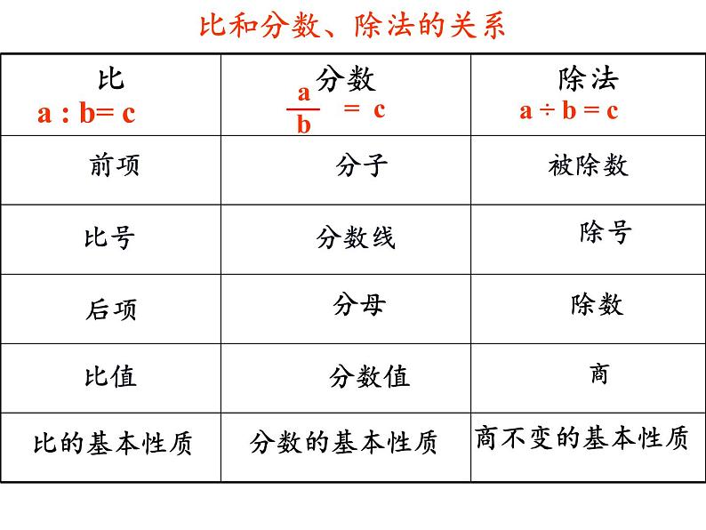 六年级数学下册课件-6.1.4 比和比例 - 人教版（共11张PPT）04