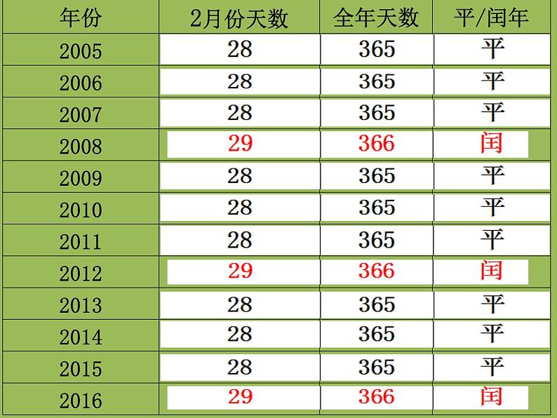 三年级数学下册课件-6.1 年、月、日（81）-人教版第8页