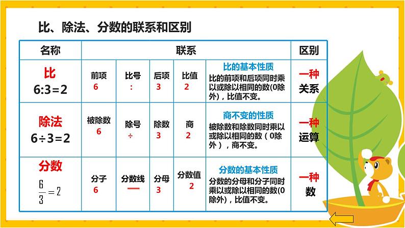 2022年小学数学升学总复习-专题五  比和比例 考点梳理精讲讲练课件第4页