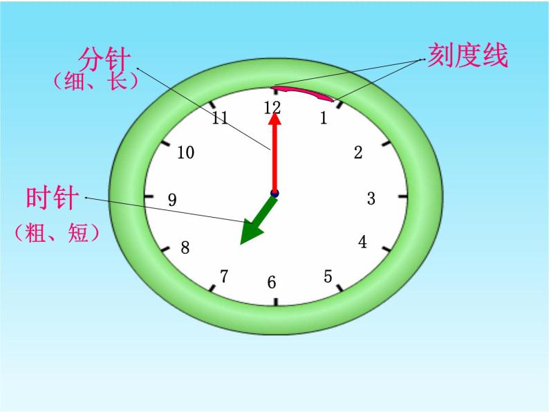 人教版一年级上册7 认识钟表备课课件ppt-教习网|课件下载