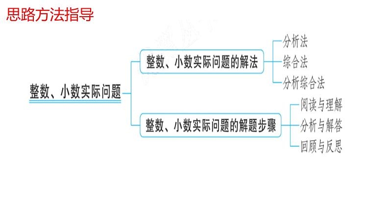 第六单元数的运算第五课时课件PPT03