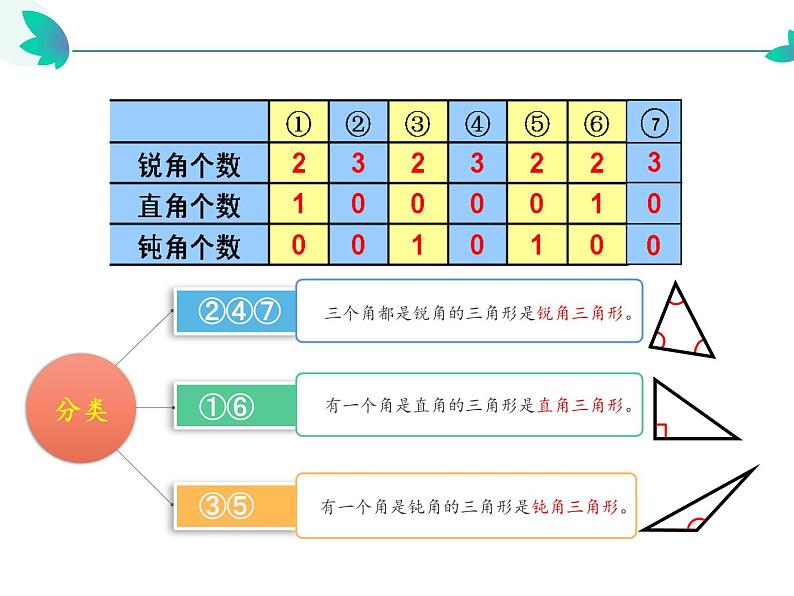 四年级数学下册课件-5.2三角形的分类45-人教版（共22张PPT）第7页