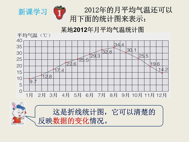 小学数学冀教版五年级下 7.1认识单式折线统计图 课件第3页