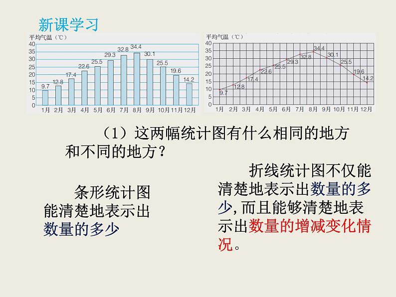 小学数学冀教版五年级下 7.1认识单式折线统计图 课件第5页